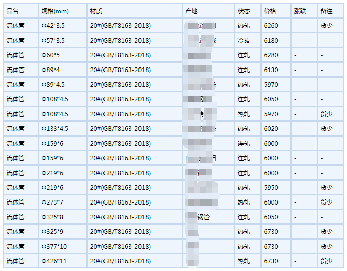 乌鲁木齐无缝钢管6月6号行情